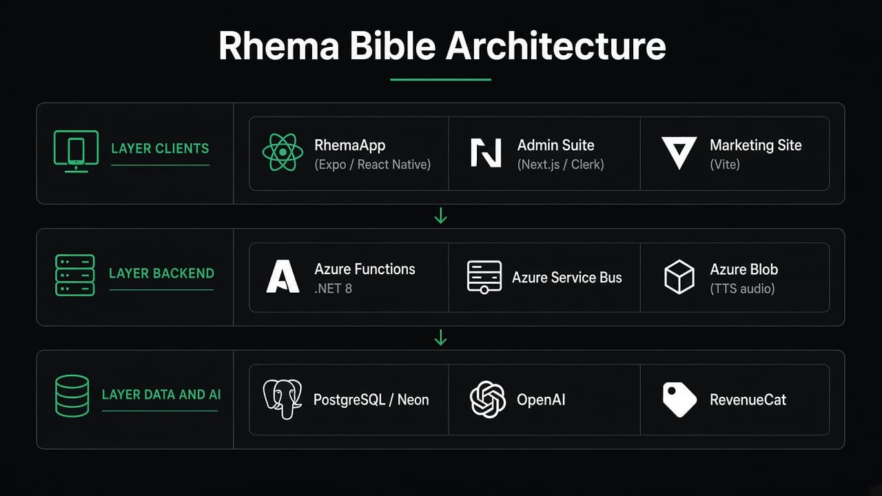 Rhema Bible architecture diagram